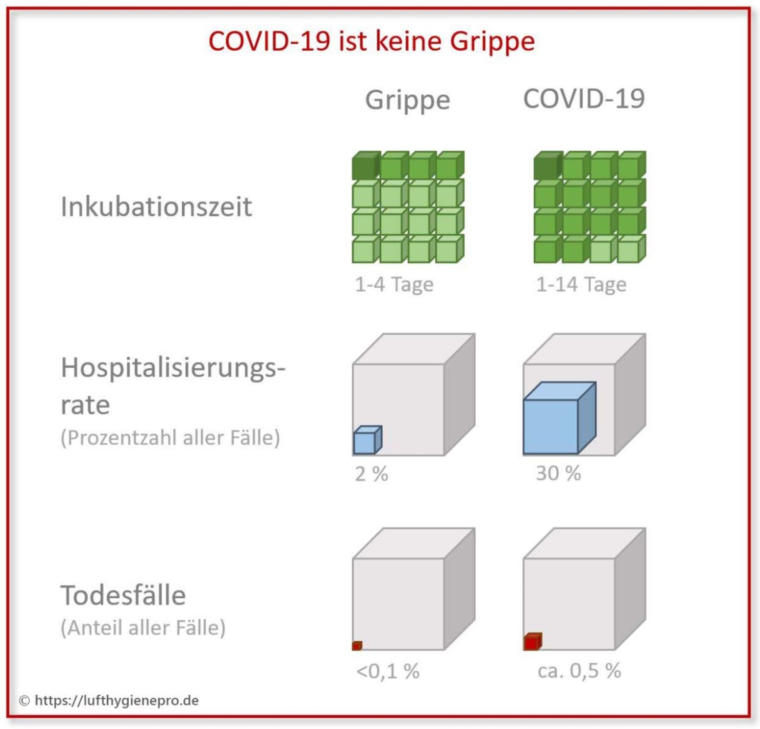 COVID19 ist keine Grippe