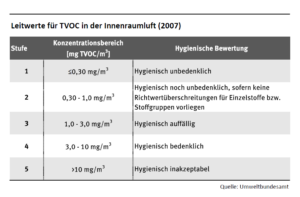 Leitwerte für TVOC in der Innenraumluft