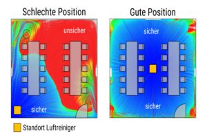 Str&ouml;mungssimulationen zur Optimierung der Aufstellung von Luftreinigungsger&auml;ten